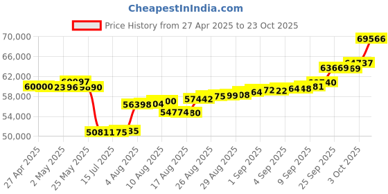 ajio.com p n gadgil jewellers Women Yellow Gold Moon Beauty Diamond Bracelet p n gadgil jewellers Price History Graph from 27 Apr 2025 to 23 Oct 2025