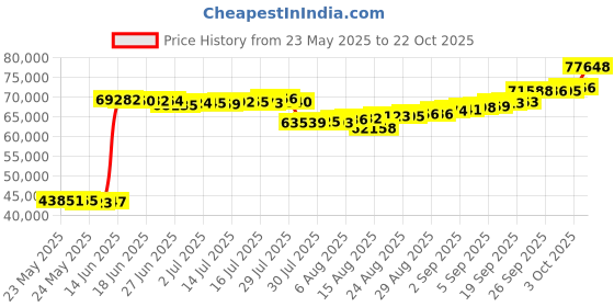 ajio.com p n gadgil jewellers Women Yellow Gold Moonbeam Glow Diamond-Studded Necklace & Earrings Set p n gadgil jewellers Price History Graph from 23 May 2025 to 22 Oct 2025