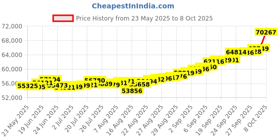 ajio.com p n gadgil jewellers Women Yellow Gold Mystic Breeze Mangalsutra p n gadgil jewellers Price History Graph from 23 May 2025 to 8 Oct 2025