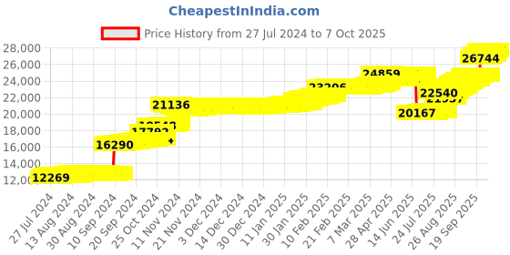 ajio.com p n gadgil jewellers Women Yellow Gold Mystical Gaze Diamond Pendant with Chain p n gadgil jewellers Price History Graph from 27 Jul 2024 to 7 Oct 2025
