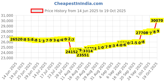 ajio.com p n gadgil jewellers Women Yellow Gold Natures Grace Diamond-Studded Pendant p n gadgil jewellers Price History Graph from 14 Jun 2025 to 19 Oct 2025