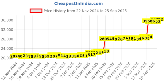 ajio.com p n gadgil jewellers Women Yellow Gold Nostalgic Shine Stud Earrings p n gadgil jewellers Price History Graph from 22 Nov 2024 to 25 Sep 2025