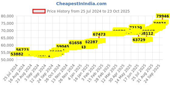 ajio.com p n gadgil jewellers Women Yellow Gold Opulent Orbs Diamond Dangler Earrings p n gadgil jewellers Price History Graph from 25 Jul 2024 to 23 Oct 2025