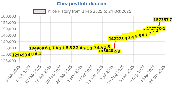ajio.com p n gadgil jewellers Women Yellow Gold Ornate Whisper Jhumka Earrings p n gadgil jewellers Price History Graph from 3 Feb 2025 to 22 Oct 2025