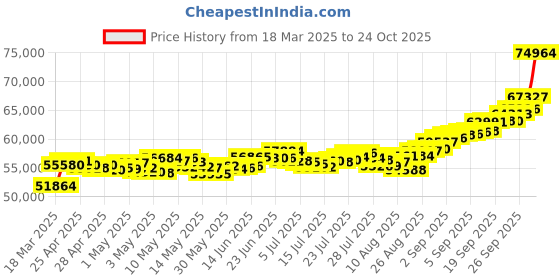 ajio.com p n gadgil jewellers Women Yellow Gold Rani Thushi Chocker Necklace p n gadgil jewellers Price History Graph from 18 Mar 2025 to 24 Oct 2025