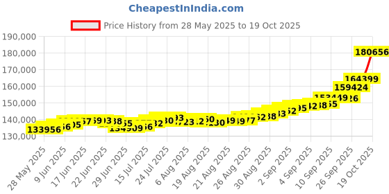 ajio.com p n gadgil jewellers Women Yellow Gold Rectangular Romance Modern Mangalsutra p n gadgil jewellers Price History Graph from 28 May 2025 to 19 Oct 2025