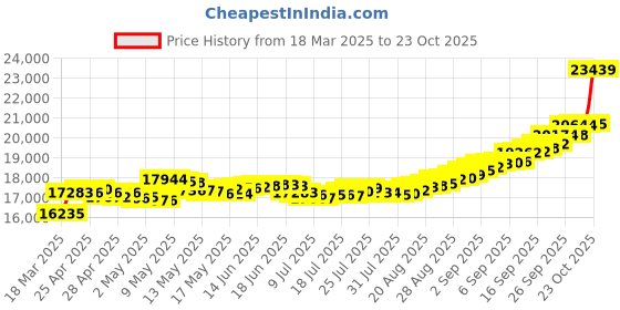 ajio.com p n gadgil jewellers Women Yellow Gold Rudrani Thushi Chocker Necklace p n gadgil jewellers Price History Graph from 18 Mar 2025 to 23 Oct 2025