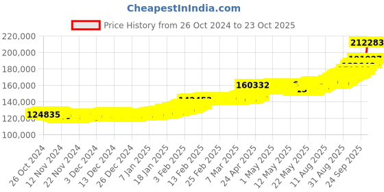 ajio.com p n gadgil jewellers Women Yellow Gold Saubhagya Traditional Mangalsutra p n gadgil jewellers Price History Graph from 26 Oct 2024 to 23 Oct 2025