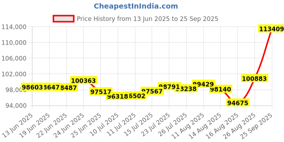 ajio.com p n gadgil jewellers Women Yellow Gold Scarlet Core Mangalsutra p n gadgil jewellers Price History Graph from 13 Jun 2025 to 25 Sep 2025