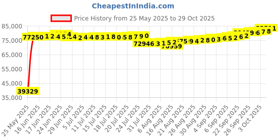ajio.com p n gadgil jewellers Women Yellow Gold Serene Swirl Diamond-Studded Necklace & Earrings Set p n gadgil jewellers Price History Graph from 25 May 2025 to 29 Oct 2025