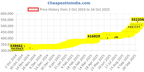 ajio.com p n gadgil jewellers Women Yellow Gold Short Necklace p n gadgil jewellers Price History Graph from 2 Oct 2024 to 24 Oct 2025
