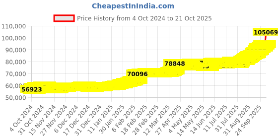 ajio.com p n gadgil jewellers Women Yellow Gold Shringar Modern Mangalsutra p n gadgil jewellers Price History Graph from 4 Oct 2024 to 21 Oct 2025