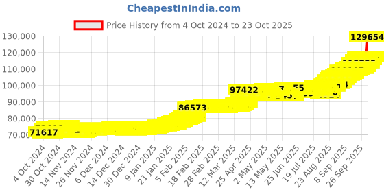 ajio.com p n gadgil jewellers Women Yellow Gold Shringar Modern Mangalsutra p n gadgil jewellers Price History Graph from 4 Oct 2024 to 23 Oct 2025