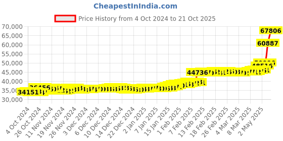 ajio.com p n gadgil jewellers Women Yellow Gold Solstice Band Ring p n gadgil jewellers Price History Graph from 4 Oct 2024 to 21 Oct 2025