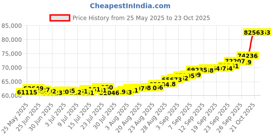 ajio.com p n gadgil jewellers Women Yellow Gold Square Grace Mangalsutra p n gadgil jewellers Price History Graph from 25 May 2025 to 23 Oct 2025