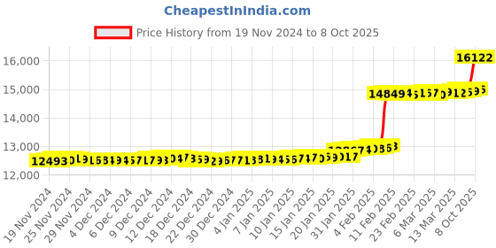 ajio.com p n gadgil jewellers Women Yellow Gold Stone-Studded Pendant with Chain p n gadgil jewellers Price History Graph from 19 Nov 2024 to 8 Oct 2025