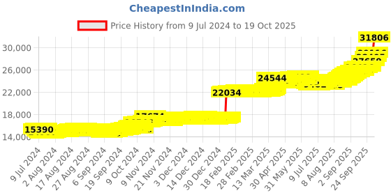 ajio.com p n gadgil jewellers Women Yellow Gold Stud Earrings p n gadgil jewellers Price History Graph from 9 Jul 2024 to 19 Oct 2025