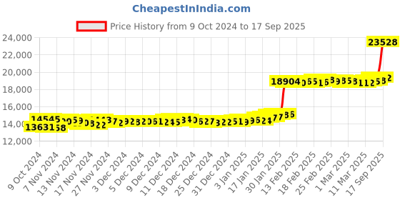 ajio.com p n gadgil jewellers Women Yellow Gold Stud Earrings p n gadgil jewellers Price History Graph from 9 Oct 2024 to 17 Sep 2025