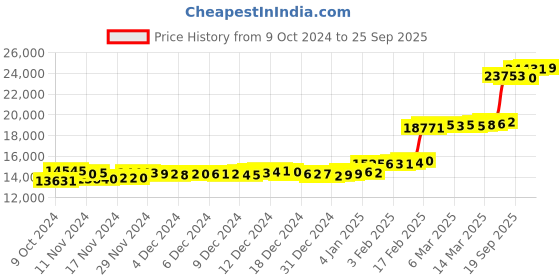 ajio.com p n gadgil jewellers Women Yellow Gold Stud Earrings p n gadgil jewellers Price History Graph from 9 Oct 2024 to 25 Sep 2025