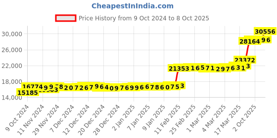 ajio.com p n gadgil jewellers Women Yellow Gold Stud Earrings p n gadgil jewellers Price History Graph from 9 Oct 2024 to 8 Oct 2025