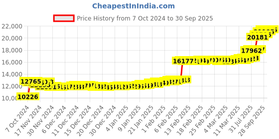 ajio.com p n gadgil jewellers Women Yellow Gold Stud Earrings p n gadgil jewellers Price History Graph from 7 Oct 2024 to 30 Sep 2025