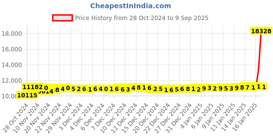 ajio.com p n gadgil jewellers Women Yellow Gold Stud Earrings p n gadgil jewellers Price History Graph from 28 Oct 2024 to 9 Sep 2025