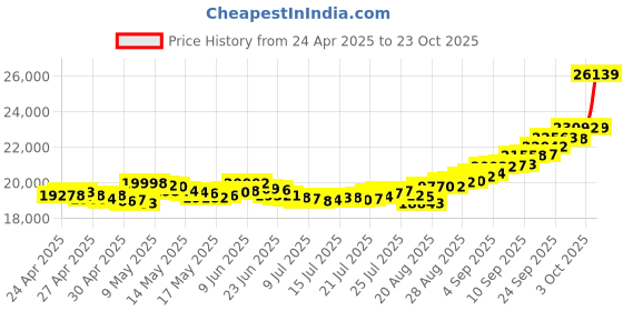 ajio.com p n gadgil jewellers Women Yellow Gold Swarnamala Thushi Chocker Necklace p n gadgil jewellers Price History Graph from 24 Apr 2025 to 23 Oct 2025