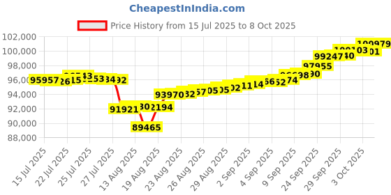 ajio.com p n gadgil jewellers Women Yellow Gold Twilight Surge Diamond-Studded Necklace & Earrings Set p n gadgil jewellers Price History Graph from 15 Jul 2025 to 8 Oct 2025