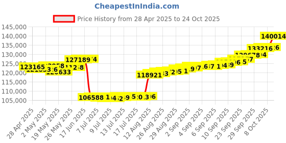 ajio.com p n gadgil jewellers Women Yellow Gold Wisteria Circle Diamond Bracelet p n gadgil jewellers Price History Graph from 28 Apr 2025 to 24 Oct 2025