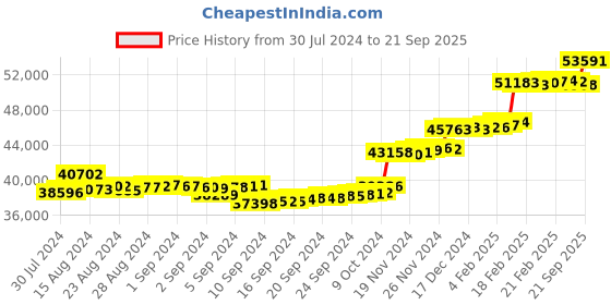 ajio.com p n gadgil jewellers Women Yellow Gold Xquisite Xpressions Diamond Hoop Earrings p n gadgil jewellers Price History Graph from 30 Jul 2024 to 21 Sep 2025