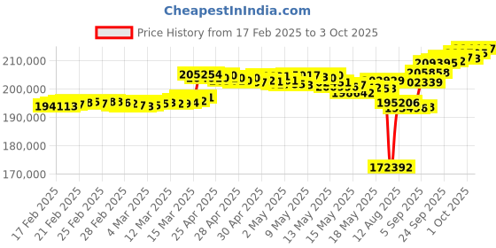 ajio.com p n gadgil jewellers Yellow Gold & Diamond Short Necklace p n gadgil jewellers Price History Graph from 17 Feb 2025 to 3 Oct 2025
