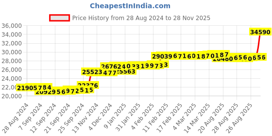 ajio.com p n gadgil jewellers Yellow Gold Delicate Stone-Studded Studs p n gadgil jewellers Price History Graph from 28 Aug 2024 to 28 Nov 2025
