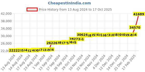 ajio.com p n gadgil jewellers Yellow Gold Dew & Paisley Stone-Studded Studs p n gadgil jewellers Price History Graph from 13 Aug 2024 to 17 Oct 2025