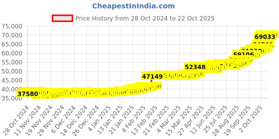 ajio.com p n gadgil jewellers Yellow Gold Double Opulence Thushi Necklace p n gadgil jewellers Price History Graph from 28 Oct 2024 to 22 Oct 2025