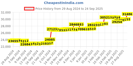 ajio.com p n gadgil jewellers Yellow Gold Elegant Pearl Fall Diamond Drop Earrings p n gadgil jewellers Price History Graph from 29 Aug 2024 to 24 Sep 2025