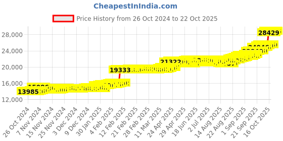 ajio.com p n gadgil jewellers Yellow Gold Rosy Gokak Thushi Necklace p n gadgil jewellers Price History Graph from 26 Oct 2024 to 22 Oct 2025