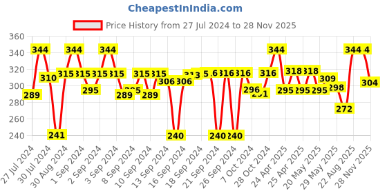 ajio.com p-pracwal Floral Pattern Cushion Cover 16" x 16" p-pracwal Price History Graph from 27 Jul 2024 to 28 Nov 2025