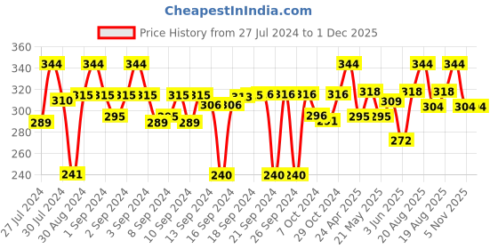 ajio.com p-pracwal Floral Print Cushion Cover 16" x 16" p-pracwal Price History Graph from 27 Jul 2024 to 1 Dec 2025