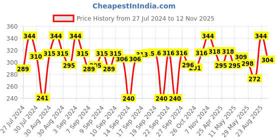 ajio.com p-pracwal Floral Woven Cushion Cover 16" x 16" p-pracwal Price History Graph from 27 Jul 2024 to 12 Nov 2025
