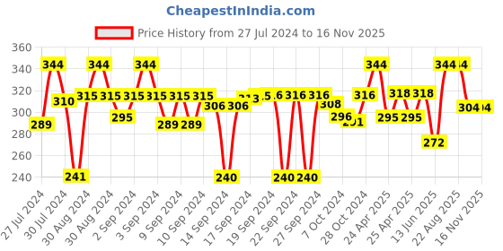 ajio.com p-pracwal Floral Woven Cushion Cover 16" x 16" p-pracwal Price History Graph from 27 Jul 2024 to 15 Nov 2025