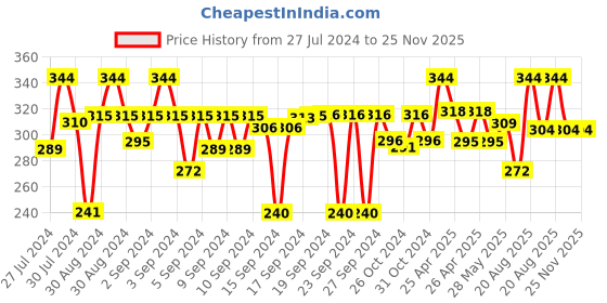 ajio.com p-pracwal Quilted Velvet Cushion Cover 16" x 16" p-pracwal Price History Graph from 27 Jul 2024 to 24 Nov 2025