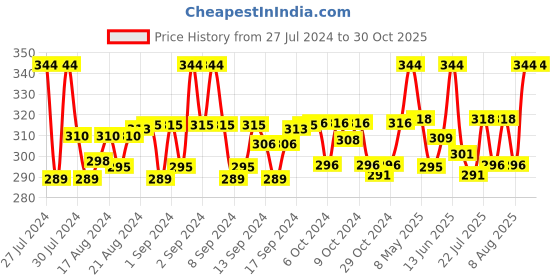 ajio.com p-pracwal Women Animal Print Scarf with Tassels p-pracwal Price History Graph from 27 Jul 2024 to 29 Oct 2025