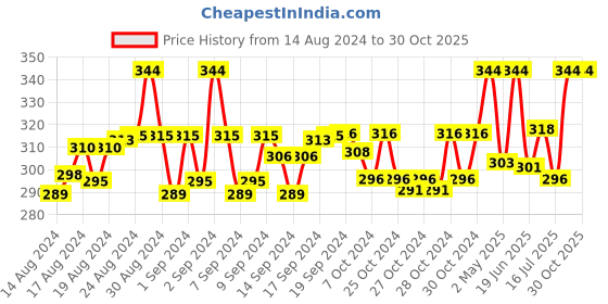ajio.com p-pracwal Women Animal Print Scarf with Tassels p-pracwal Price History Graph from 14 Aug 2024 to 29 Oct 2025