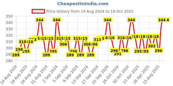 ajio.com p-pracwal Women Animal Print Scarf with Tassels p-pracwal Price History Graph from 14 Aug 2024 to 18 Oct 2025
