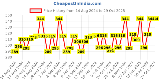 ajio.com p-pracwal Women Animal Print Scarf with Tassels p-pracwal Price History Graph from 14 Aug 2024 to 29 Oct 2025
