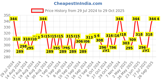 ajio.com p-pracwal Women Ikat Print Scarf p-pracwal Price History Graph from 29 Jul 2024 to 29 Oct 2025