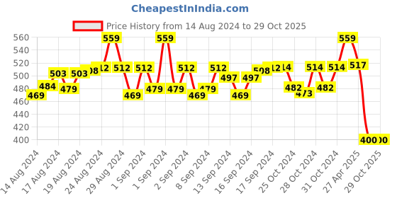 ajio.com p-pracwal Women Pack of 2 Geometric Print Scarfs p-pracwal Price History Graph from 14 Aug 2024 to 29 Oct 2025