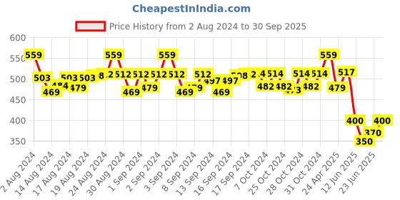 ajio.com p-pracwal Women Pack of 2 Geometric Print Scarfs with Stitched Detail p-pracwal Price History Graph from 2 Aug 2024 to 30 Sep 2025