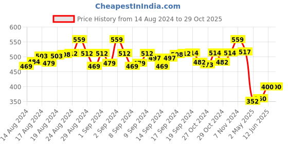 ajio.com p-pracwal Women Pack of 2 Geometric Print Scarfs with Stitched Detail p-pracwal Price History Graph from 14 Aug 2024 to 29 Oct 2025