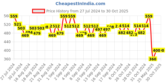 ajio.com p-pracwal Women Pack of 2 Polka-Dot Scarfs with Stitched Detail p-pracwal Price History Graph from 27 Jul 2024 to 29 Oct 2025